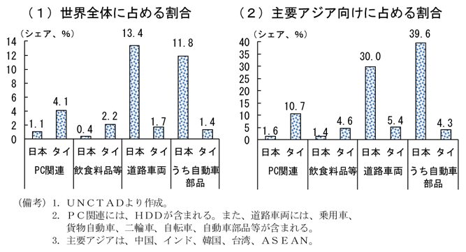 世界からの輸出額に占める割合（10年）