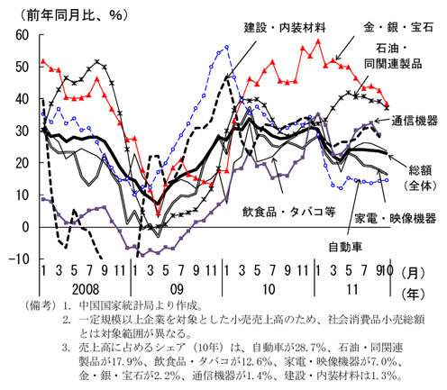 第2-3-5図　一定規模以上企業の小売総額　（主要品目別・３か月移動平均）：一部品目では非常に高い伸びが続く
