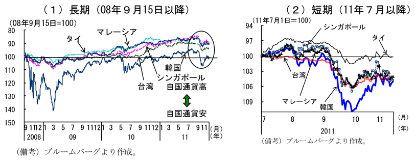 第2-3-61図　為替動向：９月以降、総じて自国通貨安傾向