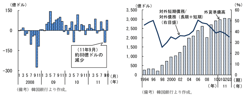 第2-3-62図　韓国の外貨準備高（前月差）、対外債務の推移：11年９月に約88億ドル減少、対外債務に占める短期債務の割合は06年以降低下