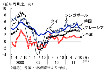 第2-3-63図　消費者物価上昇率：11年９月以降総じて横ばい