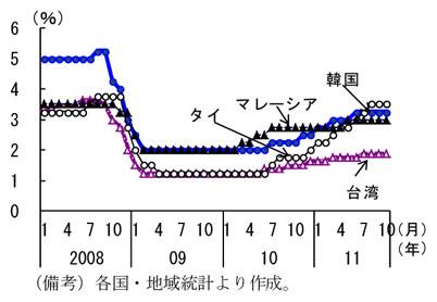 第2-3-64図　政策金利動向：11年８月以降据え置き