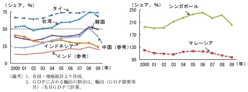 第2-3-65図　輸出依存度の推移（2000～09年）：インドネシアはインドに次いで低い