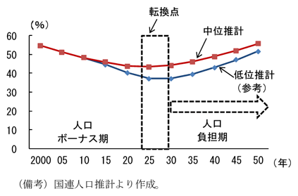 第2-3-69図　従属人口指数：30 年が転換点