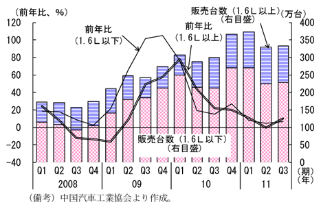 第2-3-6図　乗用車販売台数（小型車、中・大型車別）：11年以降伸びは低下