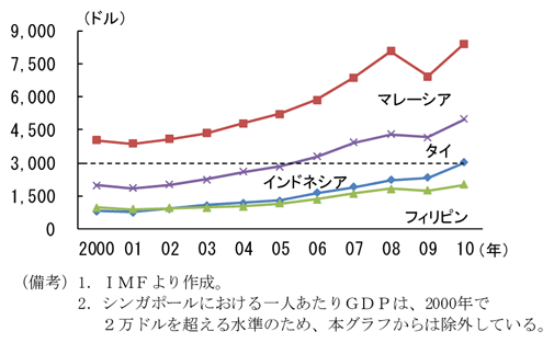 第2-3-70図　ＡＳＥＡＮ諸国の一人当たりＧＤＰ：インドネシアは10年に3,000ドル越え