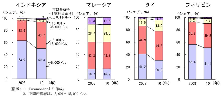 第2-3-71図　実質可処分所得の分布（08、10年）：インドネシアでは中間所得層が大きく増加
