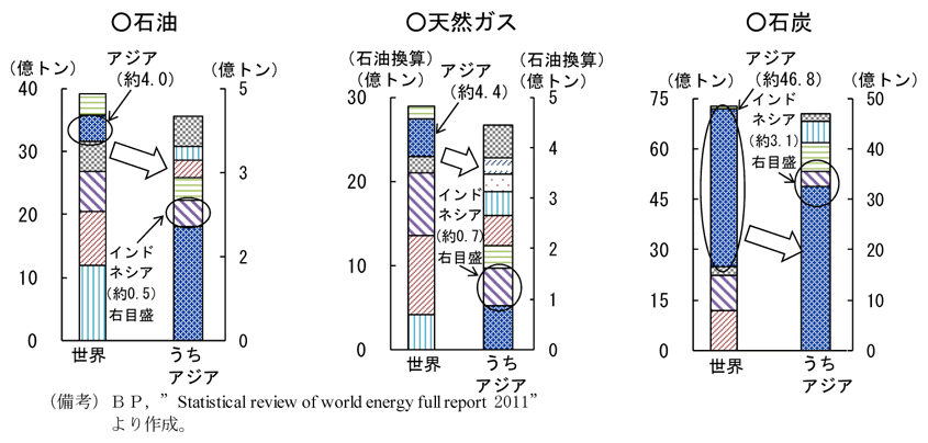 第2-3-72図　天然資源（石油、天然ガス、石炭）の生産（10年）：アジア地域では中国に次ぐ生産量