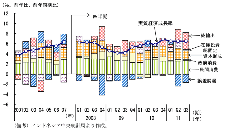 第2-3-73図　実質経済成長率（需要項目別寄与度）：民間消費、総固定資本形成の寄与が大きい