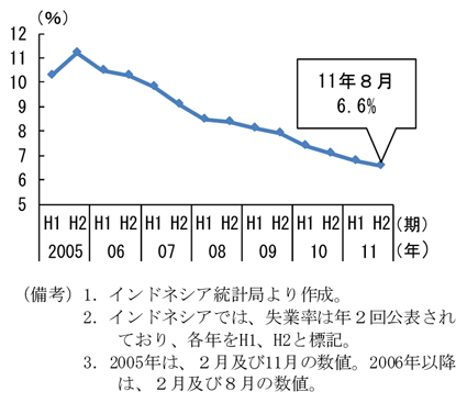 第2-3-74図　失業率の推移：2005 年11 月をピークに低下