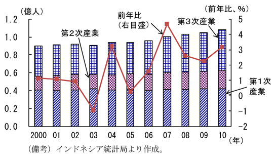 第2-3-75図　労働者数の推移（産業別）：第３次産業を中心に堅調に増加