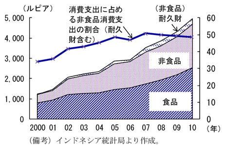 第2-3-76図　一人当たり平均消費支出（食品、耐久財除く非食品、耐久財）：所得の増加とともに、非食品、耐久財の消費割合は増加