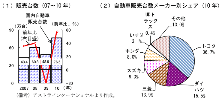 第2-3-77図　自動車市場（販売台数、メーカー別シェア）：10年は76.5万台、うち日本メーカーが約９割の販売シェアをもつ