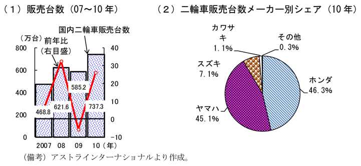 第2-3-78図　二輪車市場（販売台数、メーカー別シェア）：10年は737.3万台、うち日本メーカーシェアは99％を超える