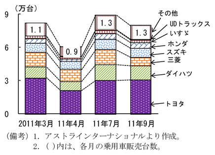 第2-3-80図　メーカー別乗用車販売台数：日本車メーカー全体の販売台数はほぼ横ばい