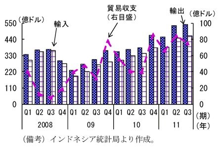 第2-3-81図　輸出入動向：09 年初を底に輸出入ともに堅調に増加