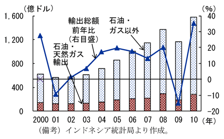 第2-3-82図　輸出（内訳）：石油・天然ガスの輸出シェアは２割程度