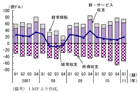 第2-3-86図　経常収支：財・サービス収支は黒字で推移
