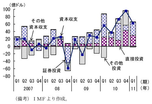 第2-3-88図　資本収支：09年７～９月期以降、黒字で推移