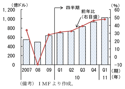 第2-3-89図　外貨準備高：世界金融危機以降、積み増し