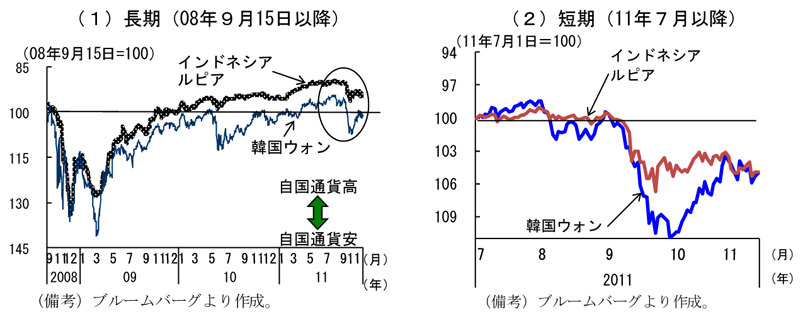 第2-3-90図　為替動向：自国通貨安傾向