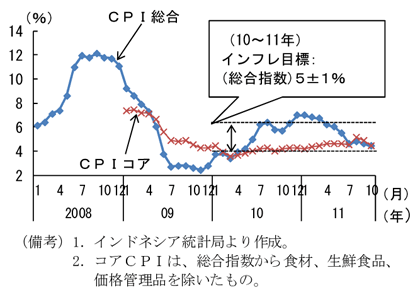 第2-3-91図　消費者物価上昇率：11年１月以降、総合指数の上昇率は低下