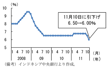 第2-3-92図　政策金利動向：11年10月、11月に利下げを実施