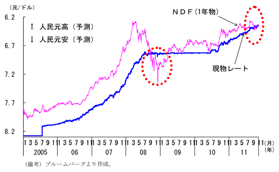第2-3-9図　人民元の現物レートとＮＤＦ：人民元は増価基調