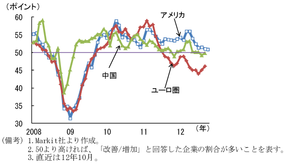 第1-1-1図　主要国の景況感指数：低下傾向