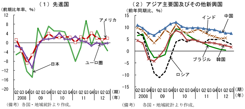 第1-1-2図　主要国の実質経済成長率：低下傾向