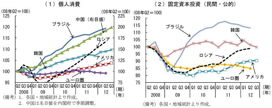 第1-1-4図　主要国の内需の動向：新興国等では消費は比較的底堅い、投資は総じて弱い動きも
