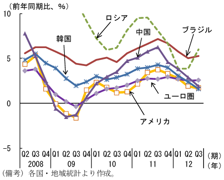 第1-1-7図　主要国の消費者物価上昇率：おおむね低下傾向