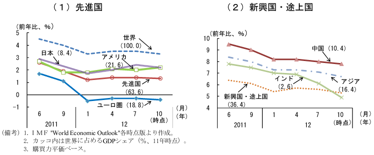 第1-1-8図　世界経済の12年実質経済成長率見通しの推移：徐々に低下