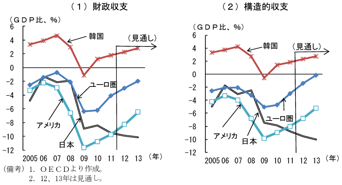 第1-1-9図　主要先進国の一般政府財政収支（GDP比）：先進国では財政緊縮の動き