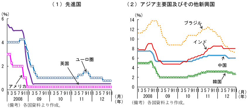 第1-1-10図　主要国の政策金利：一層の金融緩和へ
