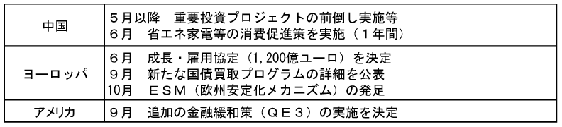 第1-1-11表　各国・地域の主な政策対応：更なる景気刺激策の実施等