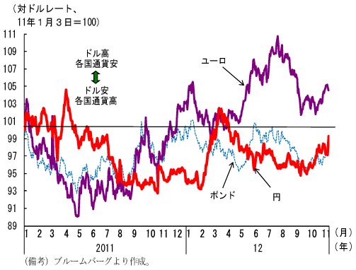 第1-1-12図　主要国の株価：リスク回避の動きが一段と増して下落した局面も