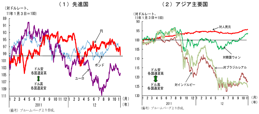 第1-1-14図　主要国の為替レート：ユーロは一時下落後、政策対応後は増価へ