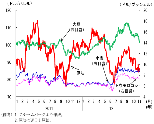 第1-1-15図　国際商品価格の推移：投資家のリスク回避行動等も影響したとみられる