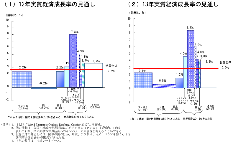 第1-1-16図　IMFによる各国地域の実質経済成長率見通しと世界経済へのインパクト