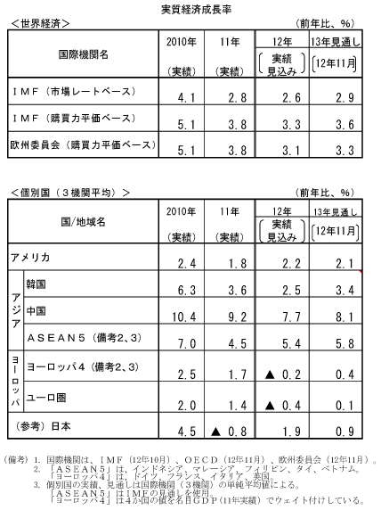第1-1-17表　国際機関による主要国・地域別経済見通し