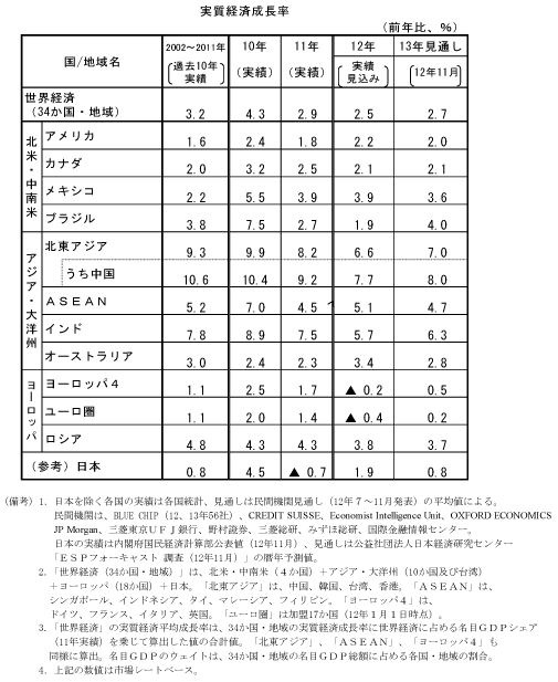 第1-1-18表　民間機関による主要国・地域別経済見通し