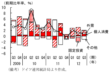 第1-2-2図　ドイツの実質経済成長率：外需主導で3四半期連続のプラス成長