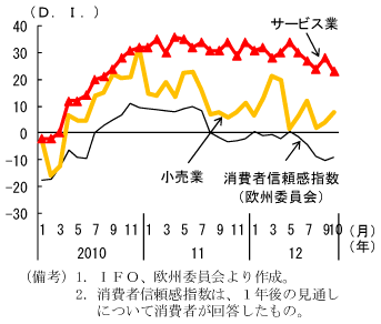 第1-2-3図　ドイツの消費マインドと小売、サービス業景況感：消費マインドは低下傾向