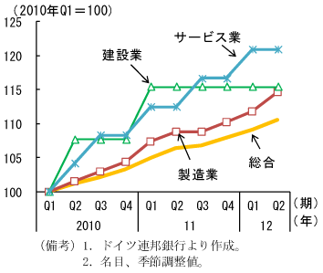 第1-2-4図　ドイツの業種別名目賃金：上昇が続いている