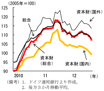 第1-2-6図　ドイツの製造業受注：低調な動き