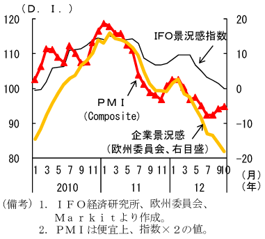 第1-2-8図　ドイツの企業マインド：総じて悪化傾向
