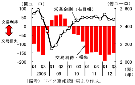 第1-2-11図　ドイツの営業余剰と交易利得・損失：伸び悩む営業余剰