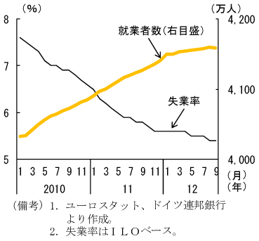 第1-2-12図　ドイツの失業率、就業者数：失業率は下げ止まりつつある