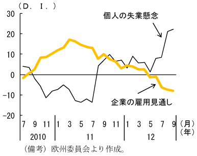 第1-2-13図　ドイツの失業懸念、雇用見通し：雇用の先行き懸念高まる
